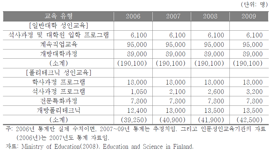 핀란드 고등교육기관의 학생 등록 현황