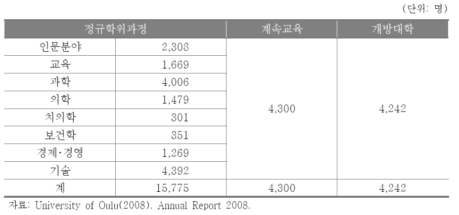 울루 대학의 재학생 현황(2008년)