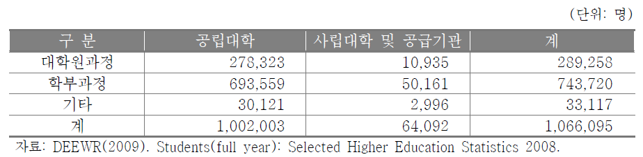 호주 고등교육기관별 학생 등록 현황(2008년)