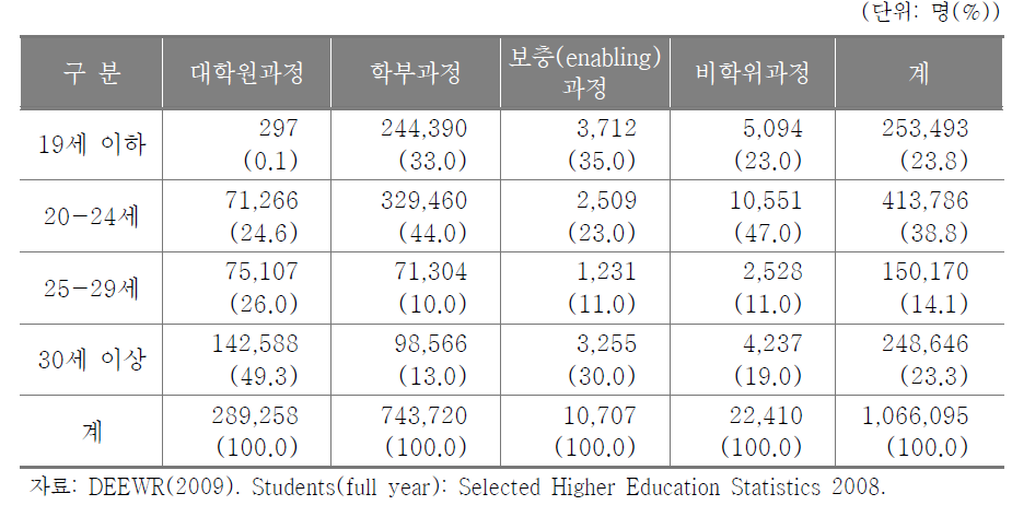 연령별 호주 고등교육기관별 학생 현황(2008년)