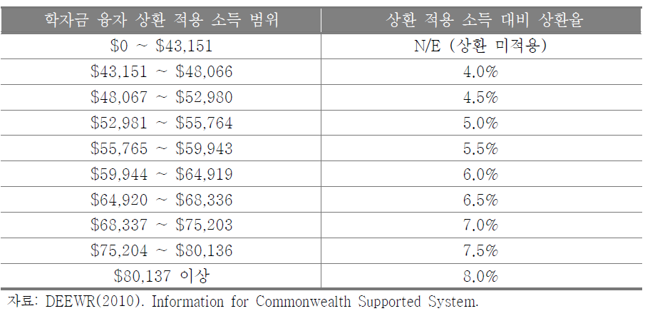 호주 정부 학자금 융자 상환소득 범위 및 상환율(2009-2010년)