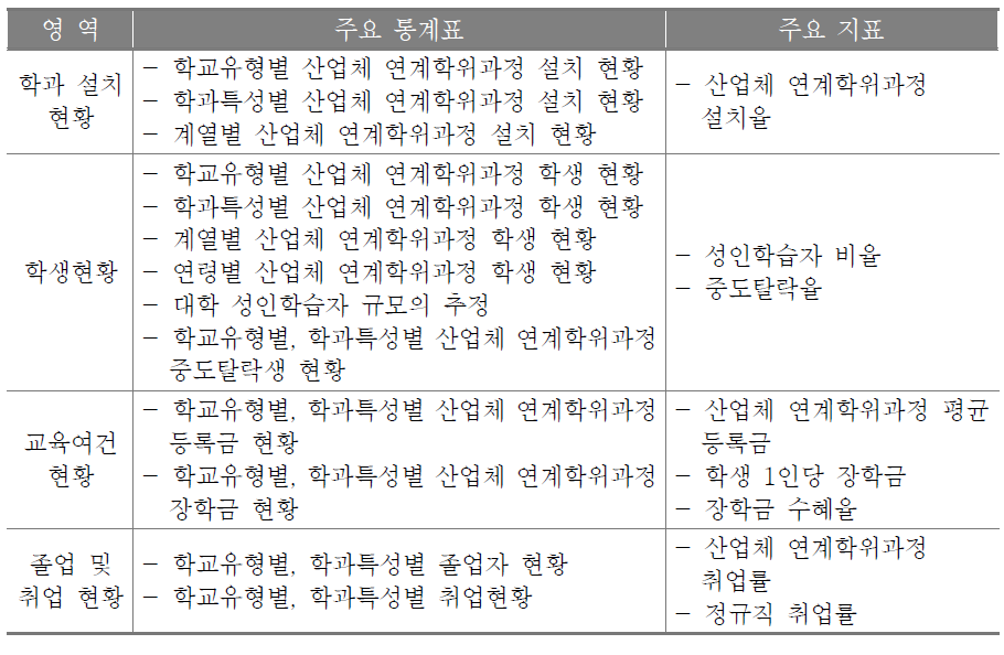 산업체 연계학위과정 관련 주요 분석내용