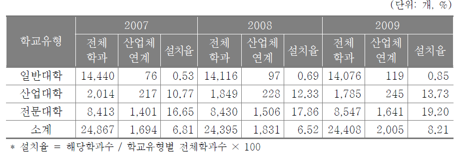 산업체 연계학위과정 학교유형별 설치 현황(학과수)