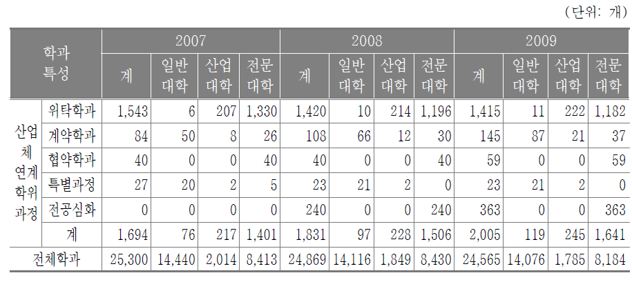 산업체 연계학위과정 학과특성별 설치 현황