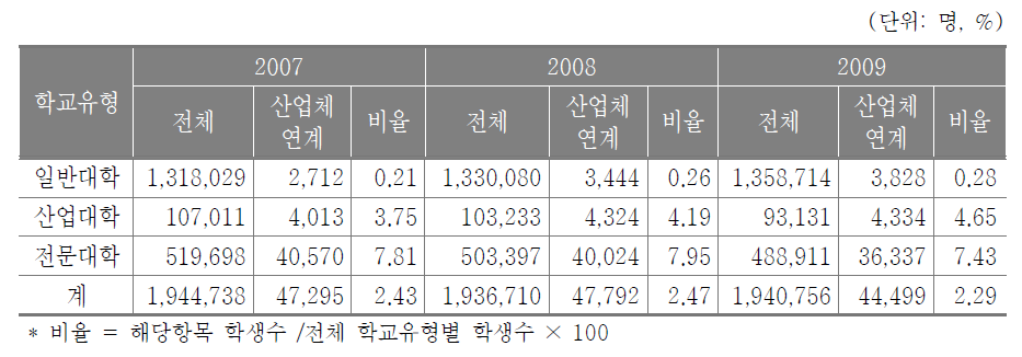 산업체 연계학위과정 학교유형별 학생 현황