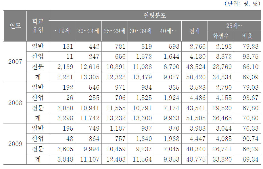 산업체 연계학위과정 연령별 학생 현황