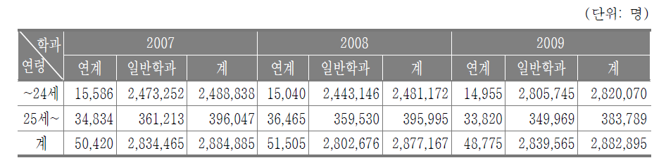 대학 성인학습자 규모의 추정