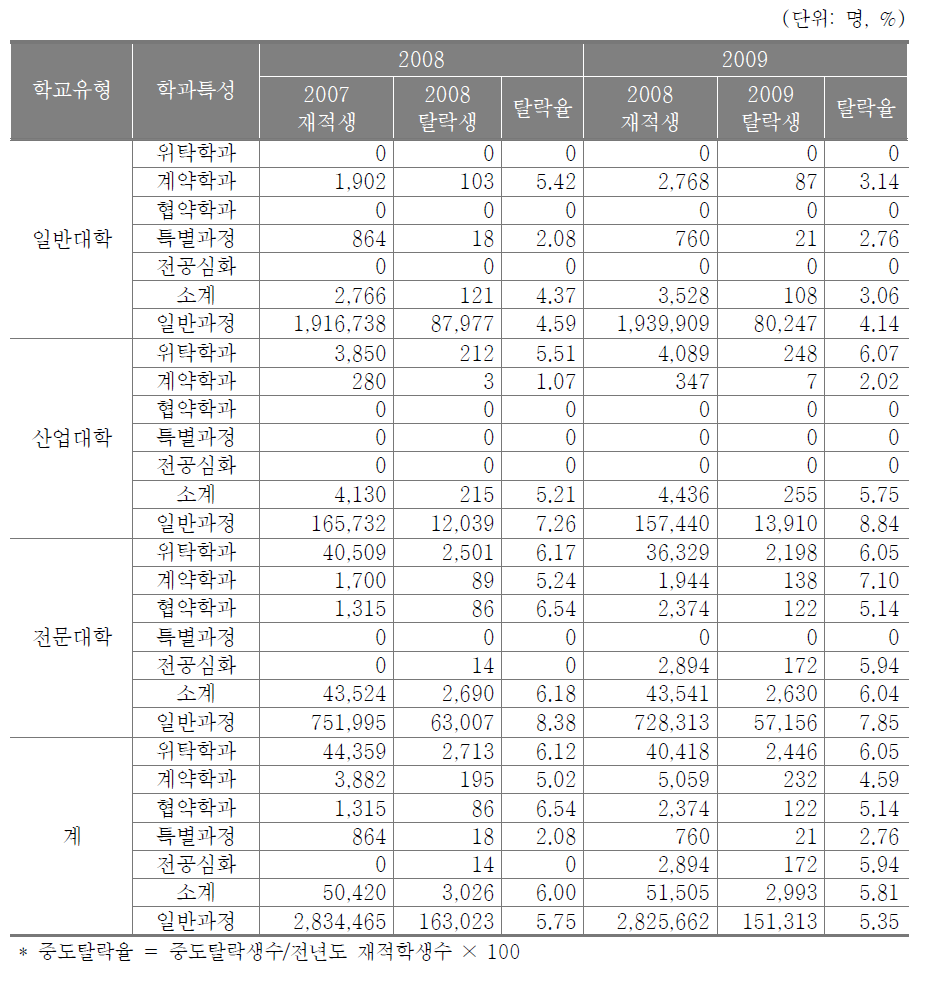 산업체 연계학위과정 중도탈락생 현황