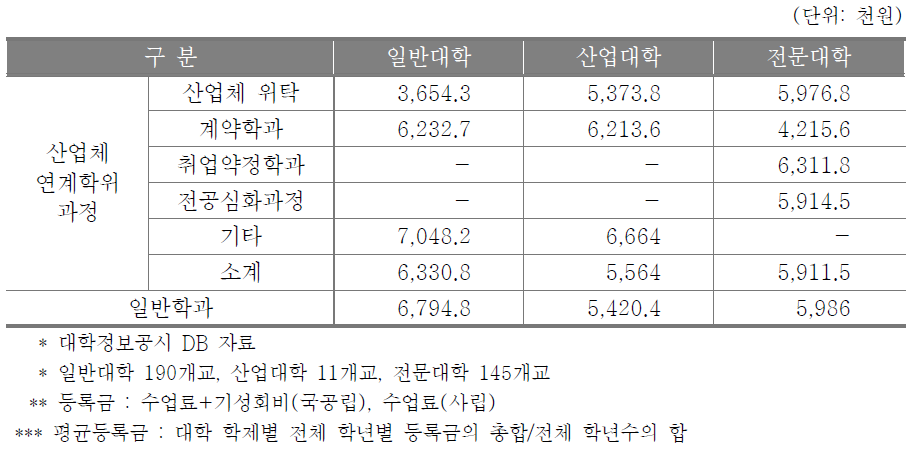 산업체 연계 학위과정별 평균 등록금 현황(2010년)