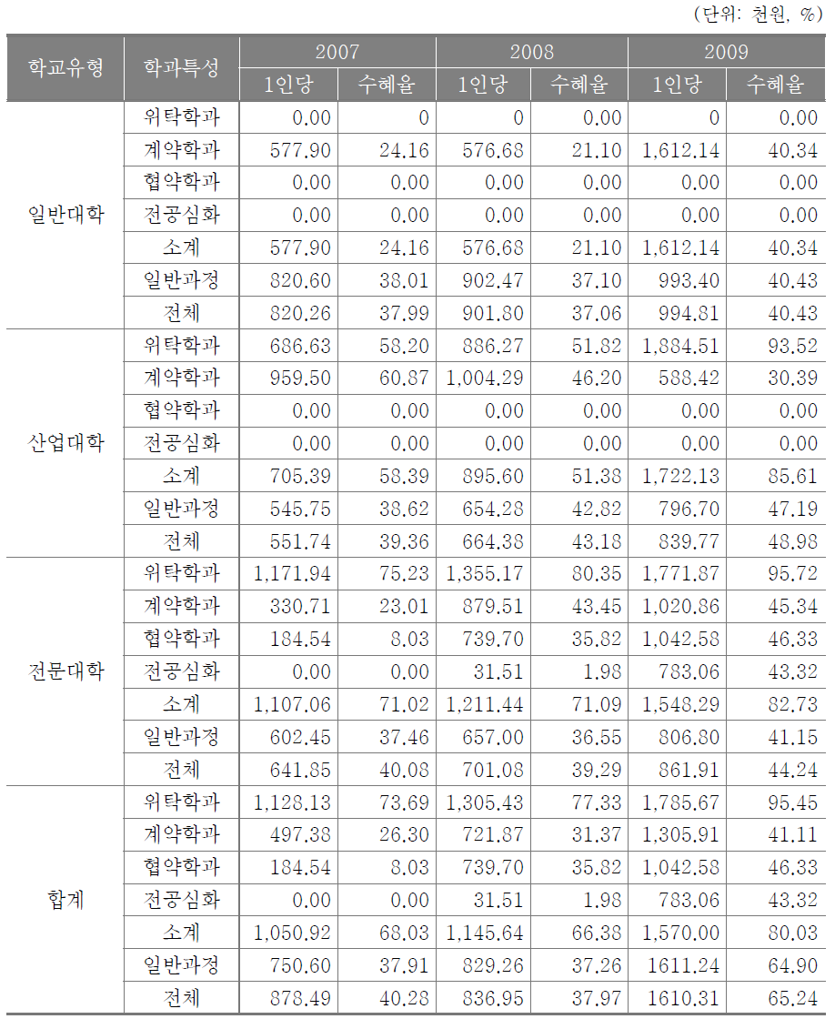 산업체 연계학위과정 장학금 수혜현황