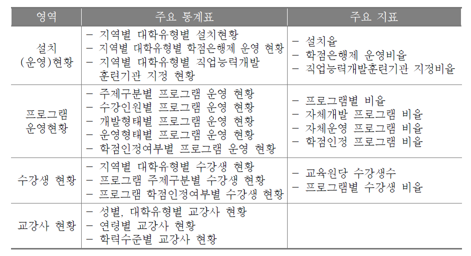 대학부설 평생교육원 관련 주요 분석내용