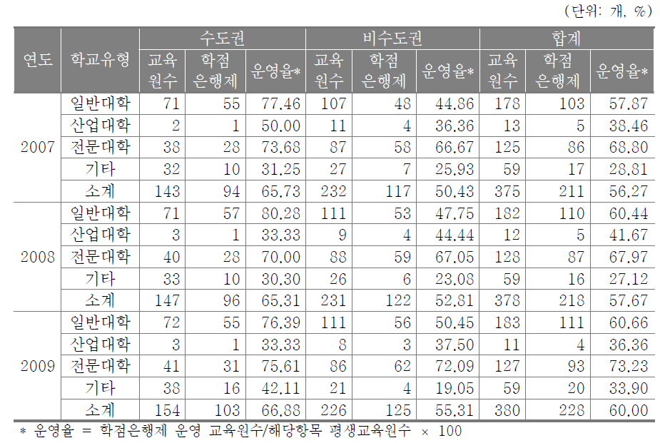 학점은행제 운영 현황 (지역별, 학교유형별)