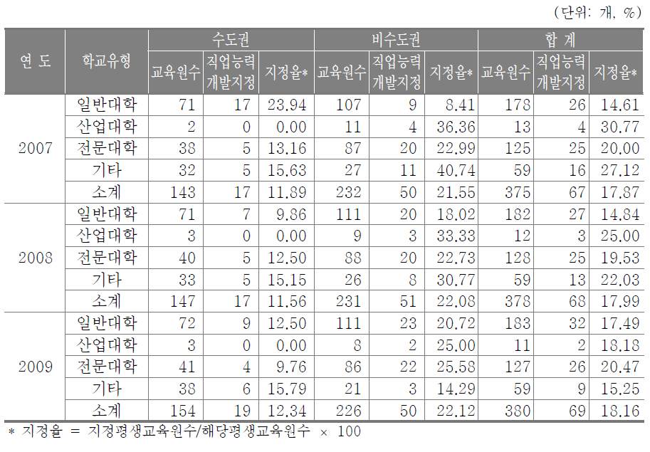 직업능력개발훈련기관 지정현황 (지역별 학교유형별)