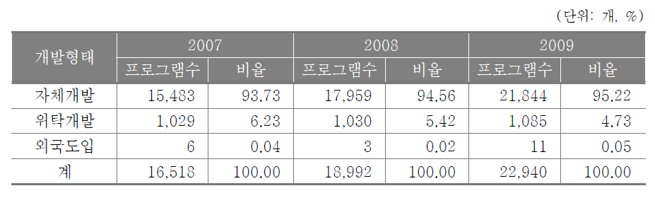 대학부설 평생교육원 개발형태별 프로그램 현황