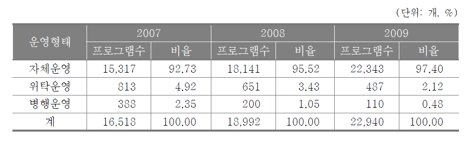 대학부설 평생교육원 운영형태별 프로그램 현황