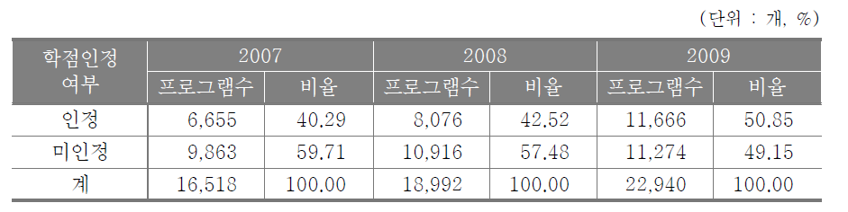 대학부설 평생교육원 학점인정여부별 프로그램 현황