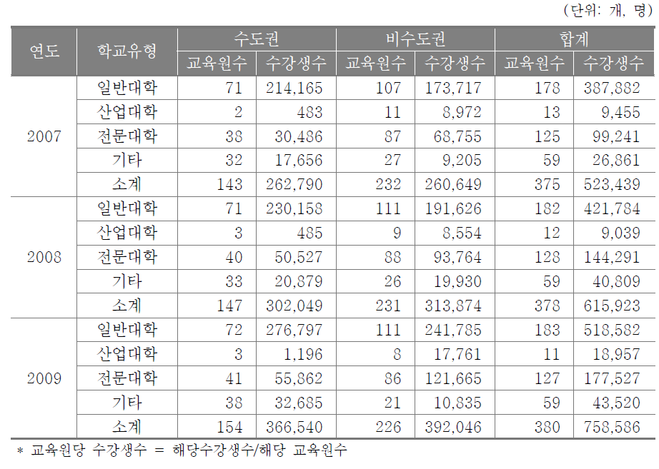 대학부설 평생교육원 지역별 학교유형별 수강생 현황