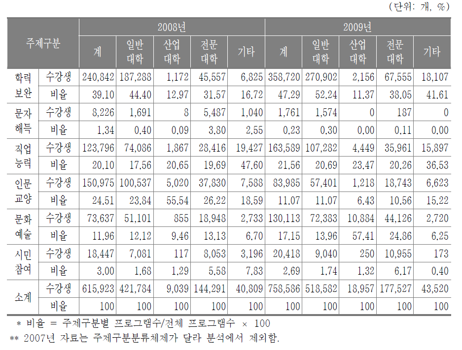 대학부설 평생교육원 프로그램 주제구분별 수강생 현황