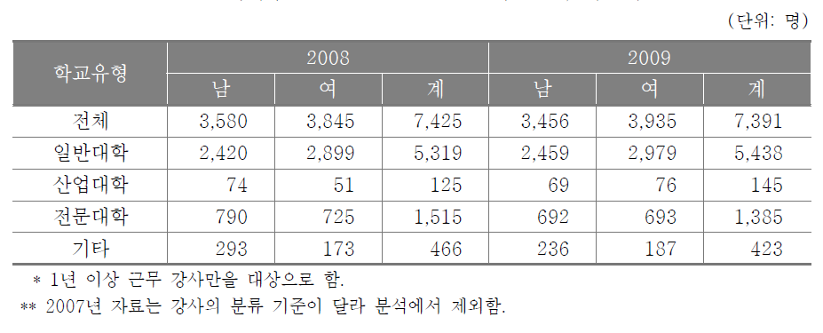 대학부설 평생교육원 교･강사 성별, 학교유형별 현황