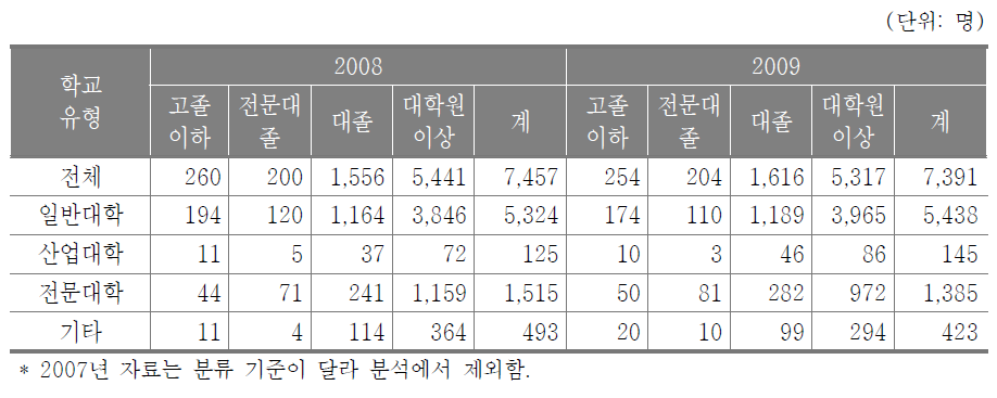 대학부설 평생교육원 교･강사 학력수준별 현황