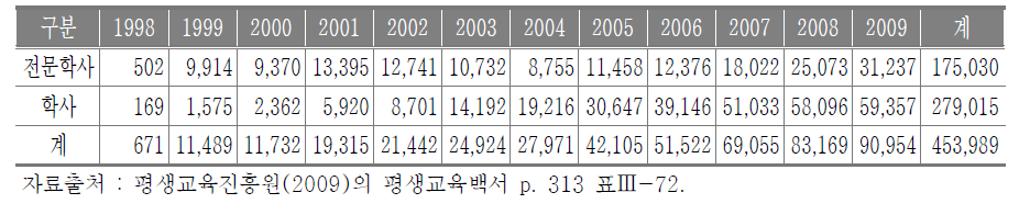 연도별 학점은행제 학습자 등록생 수 (2009년 11월)