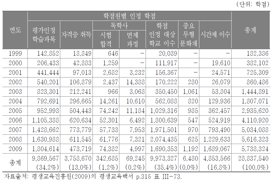 학점은행제 학점원별 현황(1999~2009년)