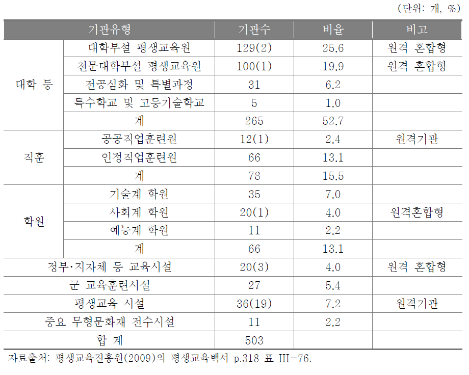 학점은행제 평가인정 기관 현황(2009년 11월)