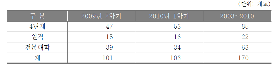 시간제 등록제 운영대학 현황