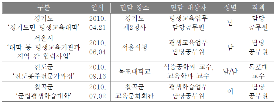 면담조사 개요