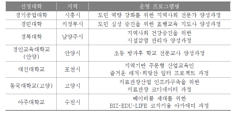 2010년 경기도민 평생교육대학