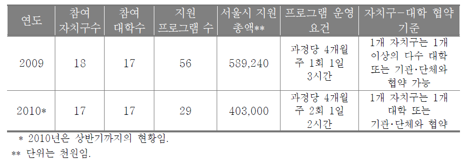 연도별 서울시 ‘대학 등 평생교육기관과 지역 간 협력지원사업’ 비교