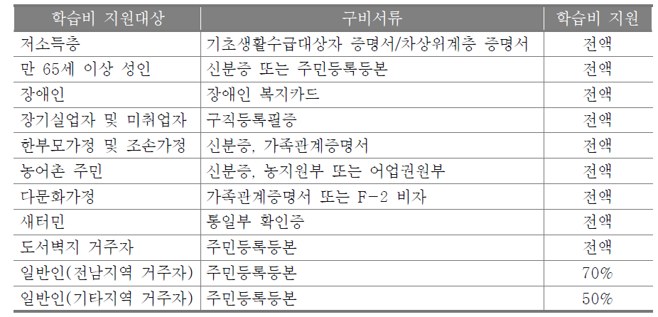 진도홍주전문가과정의 성인학습자 학습비 지원