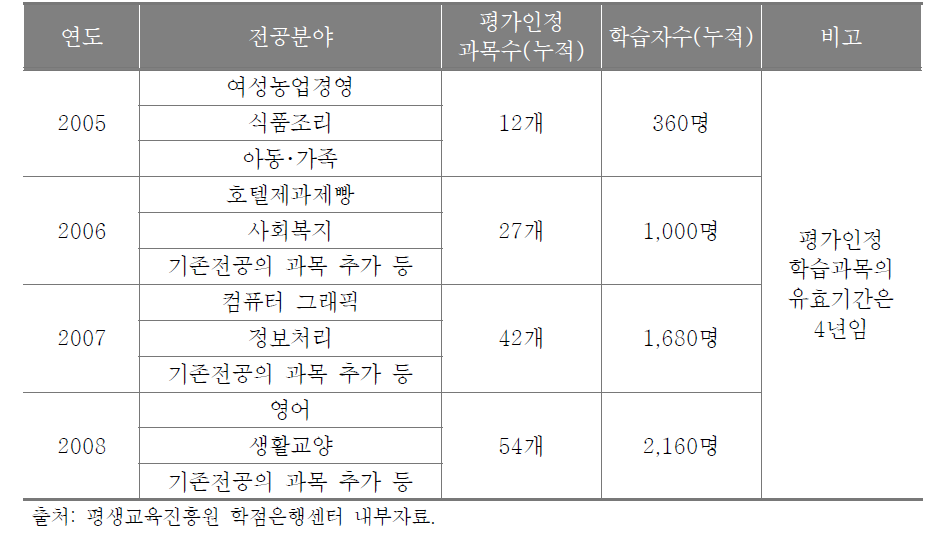 칠곡군의 연도별 평가인정 현황