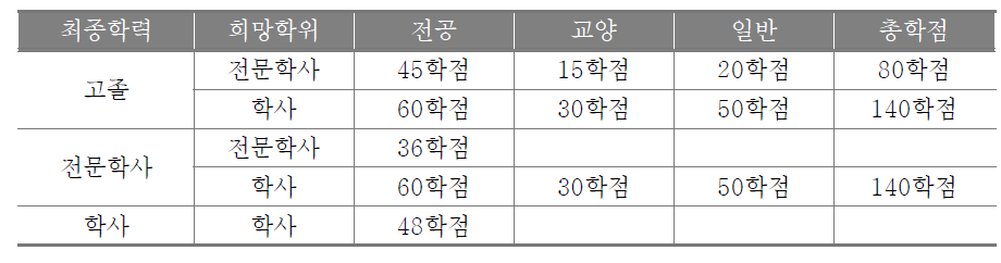 군립평생학습대학의 학위취득 조건