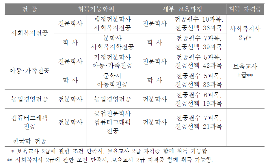 2010년 군립평생학습대학의 학위과정