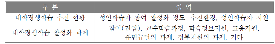 대학평생학습 관계자 인식 및 요구조사지 구성내용