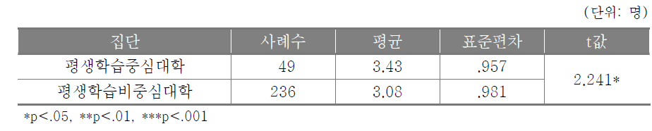 대학재교육 수요에 대한 집단 간 인식 차이(평생학습중심대학 여부별)