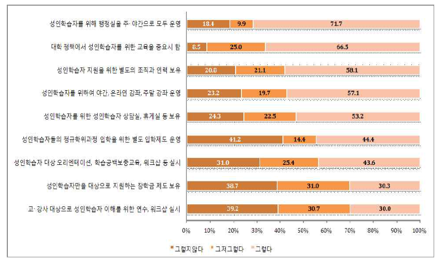 대학 평생학습 추진 환경에 대한 인식(긍정 응답률 순)