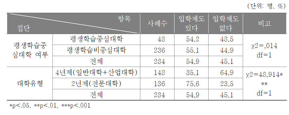 성인학습자 특별전형 입학제도 유무에 대한 집단 간 차이