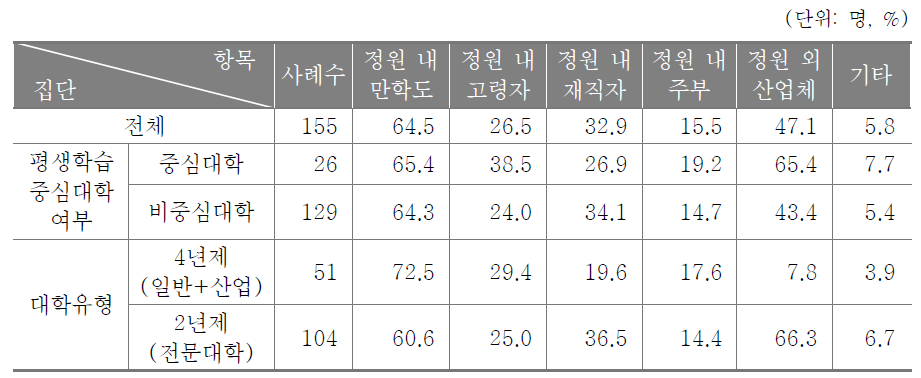 성인학습자 특별전형 입학제도 유형(중복응답)