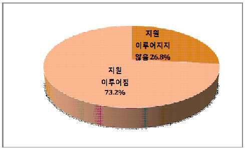 성인학습자를 위한 학습정보 및 학사서비스