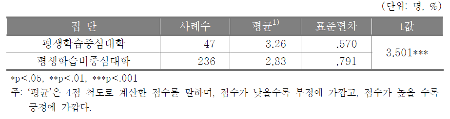 성인학습자를 위한 학습정보 및 학사서비스 지원에 대한 집단 간 인식 차이