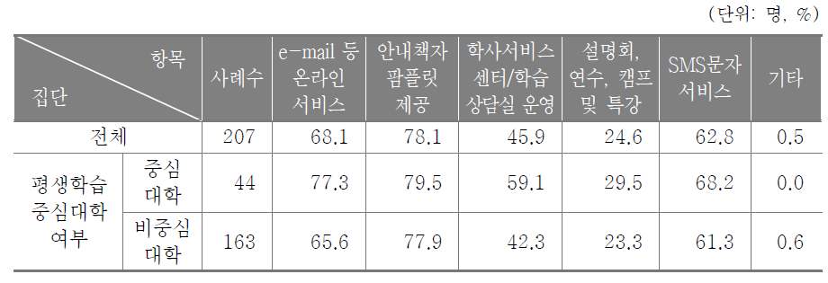 성인학습자를 위한 학습정보 및 학사서비스 지원 방식(중복응답)