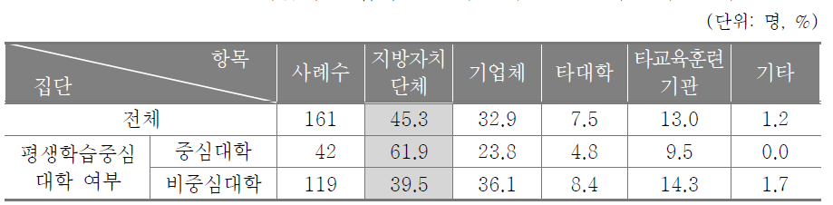 성인학습자 취업지원을 위한 주요 네트워크 구축 대상