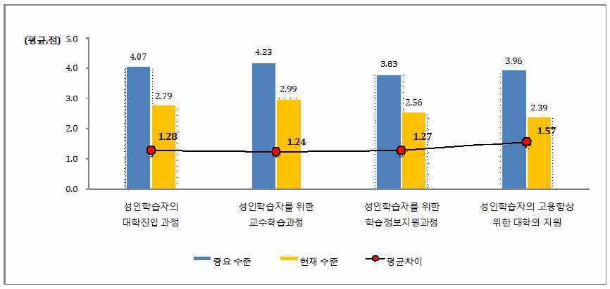 성인학습자를 위한 대학평생학습 영역별 인식 차이(대학관계자)