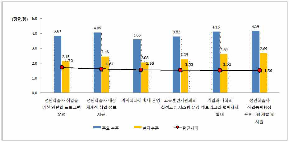 성인학습자 고용 가능성 향상을 위한 대학 지원에 대한 인식(대학관계자)