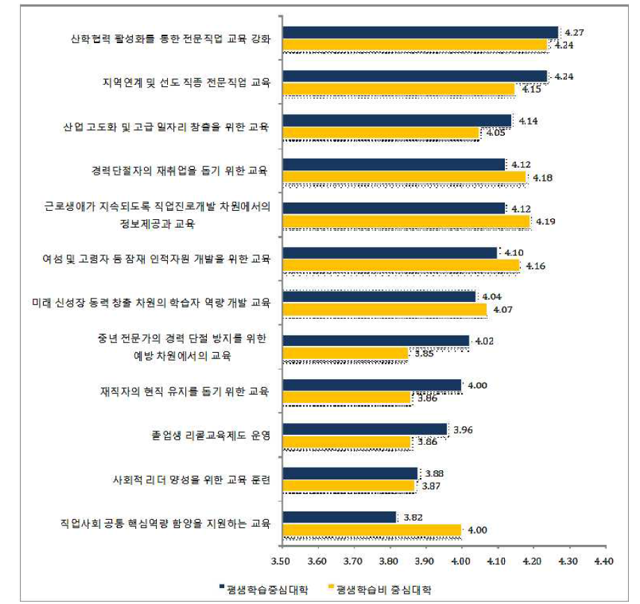 휴먼뉴딜 차원에서의 대학의 과제에 대한 집단 간 인식 차이(평생학습중심대학 평균 순)(대학관계자)