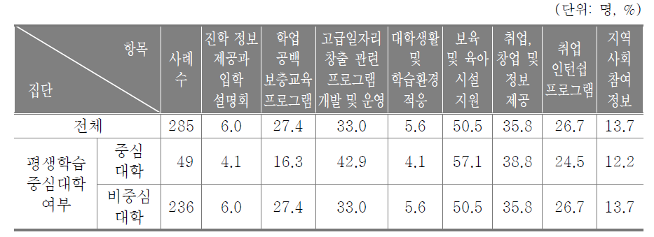 전업주부를 위한 대학의 과제(중복응답)(대학관계자)