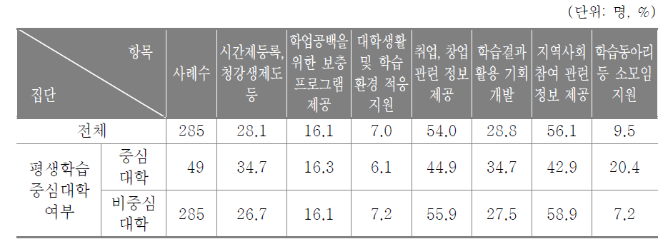 중장년층을 위한 대학의 과제(중복응답)(대학관계자)