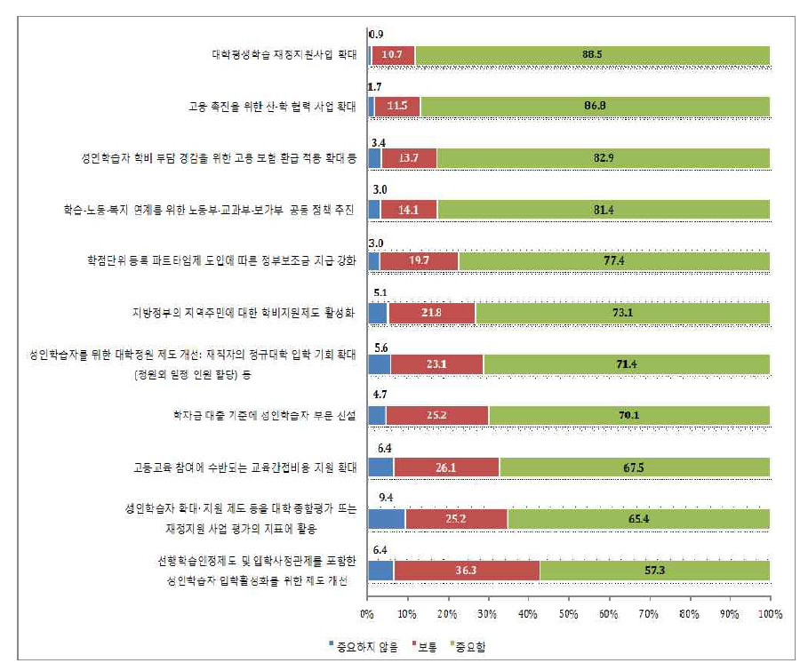 휴먼뉴딜 차원에서의 정부의 과제(긍정 응답률 순)